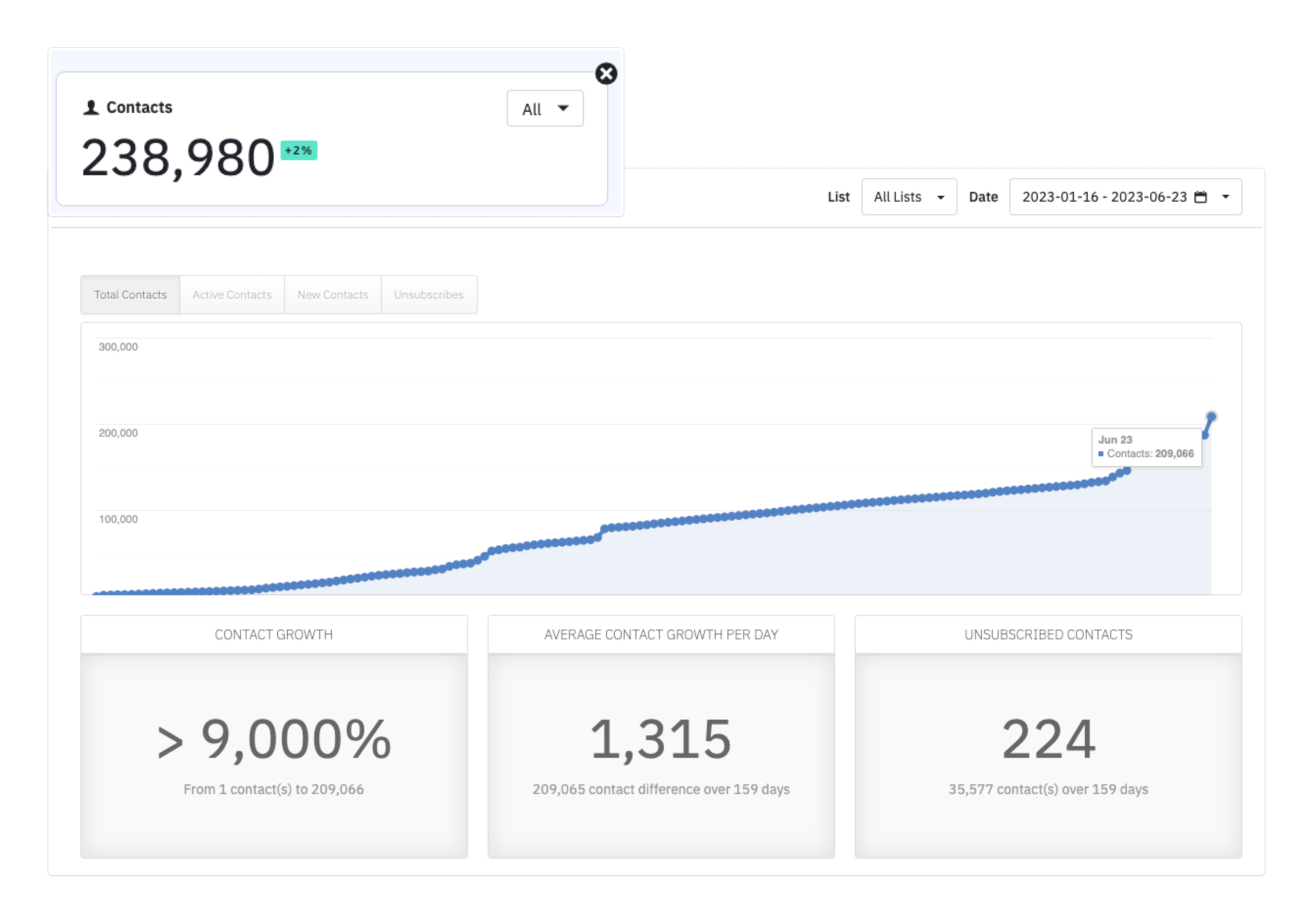 Email subscriber growth chart showing growth to over 209,000 subscribers